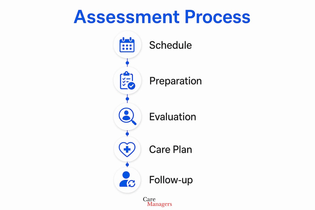 Infographic showing home care assessment process steps
