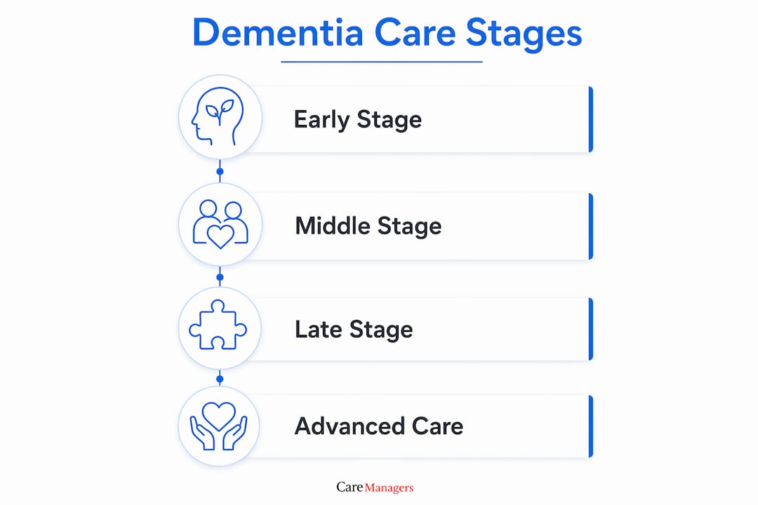 Infographic outlining stages of dementia care progression