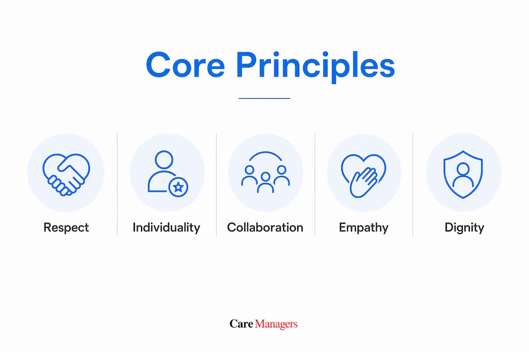 Infographic showing core principles of person-centred care