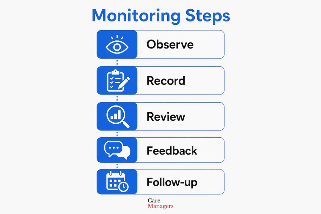 Infographic illustrating five steps to monitor home care quality
