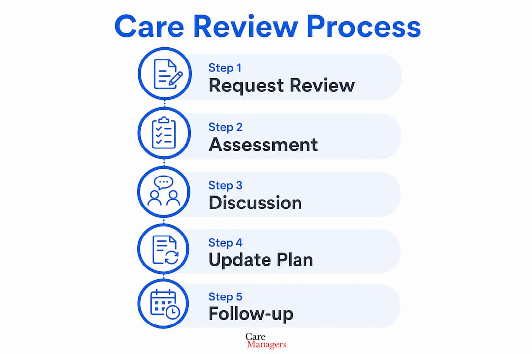 Infographic outlining care review process steps
