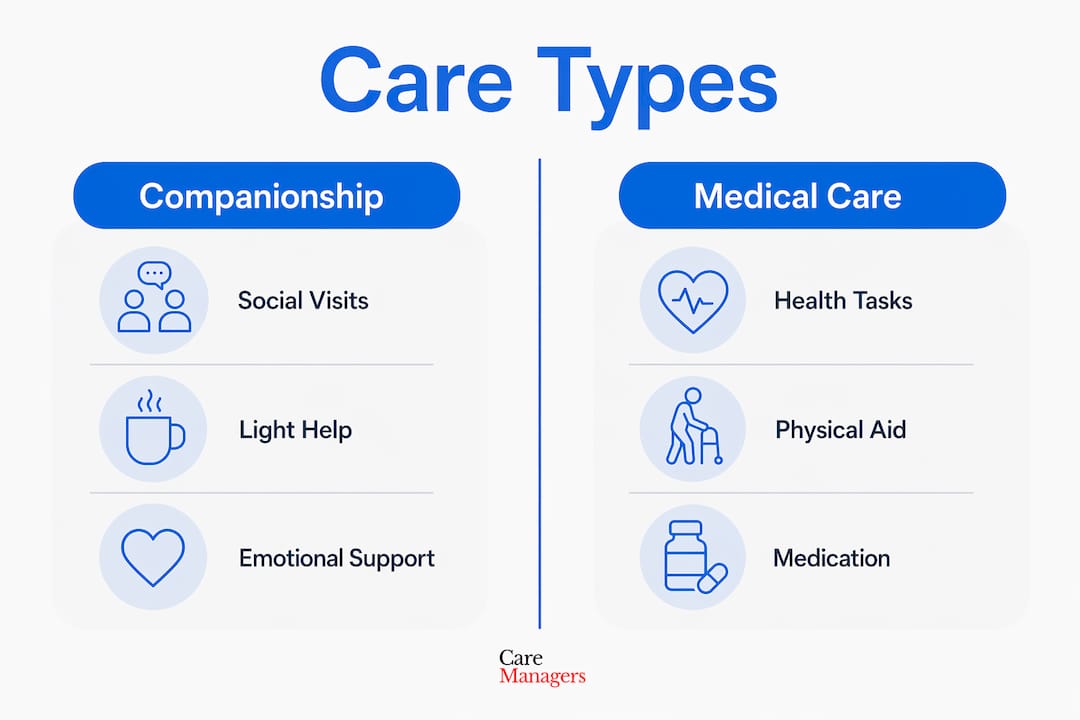Infographic comparing companionship and medical care