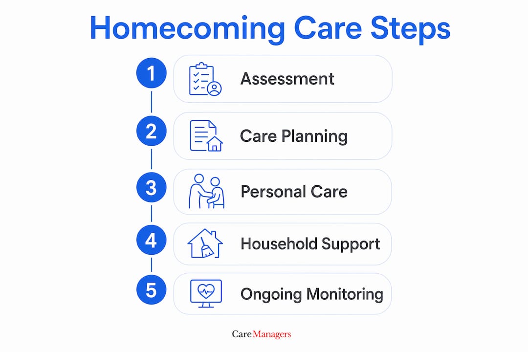Infographic showing homecoming care process steps