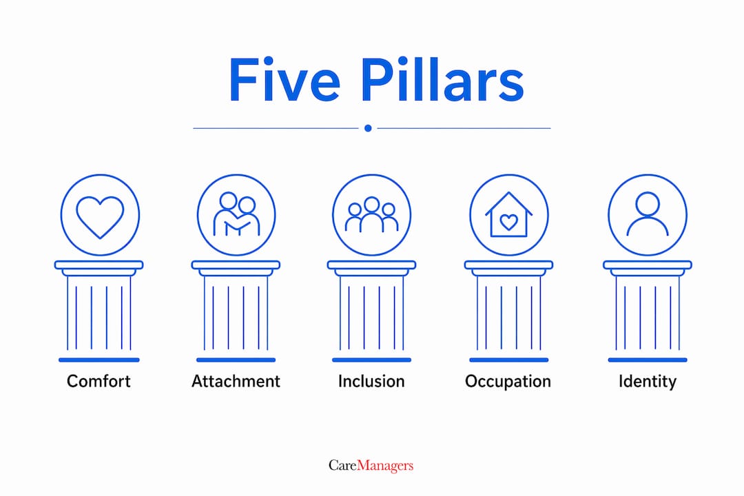 Infographic illustrating five pillars of person-centred dementia care