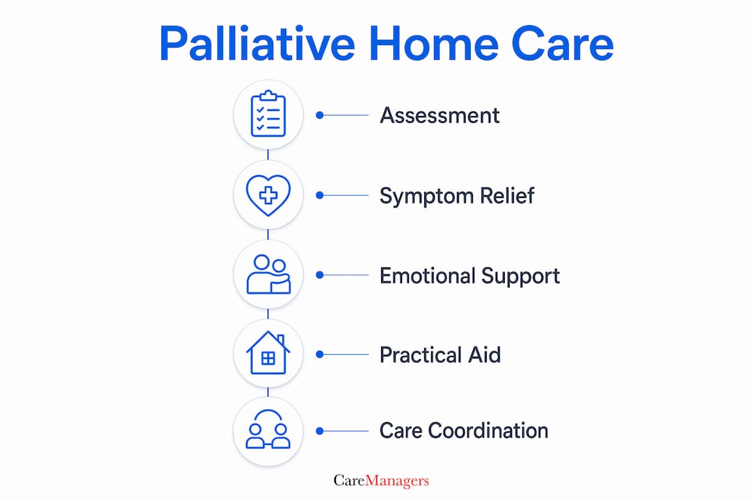 Infographic outlining key palliative home care services