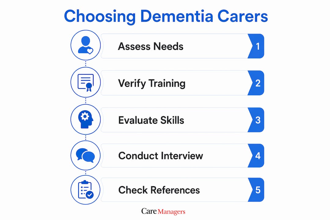 Infographic showing steps to choose dementia home carer