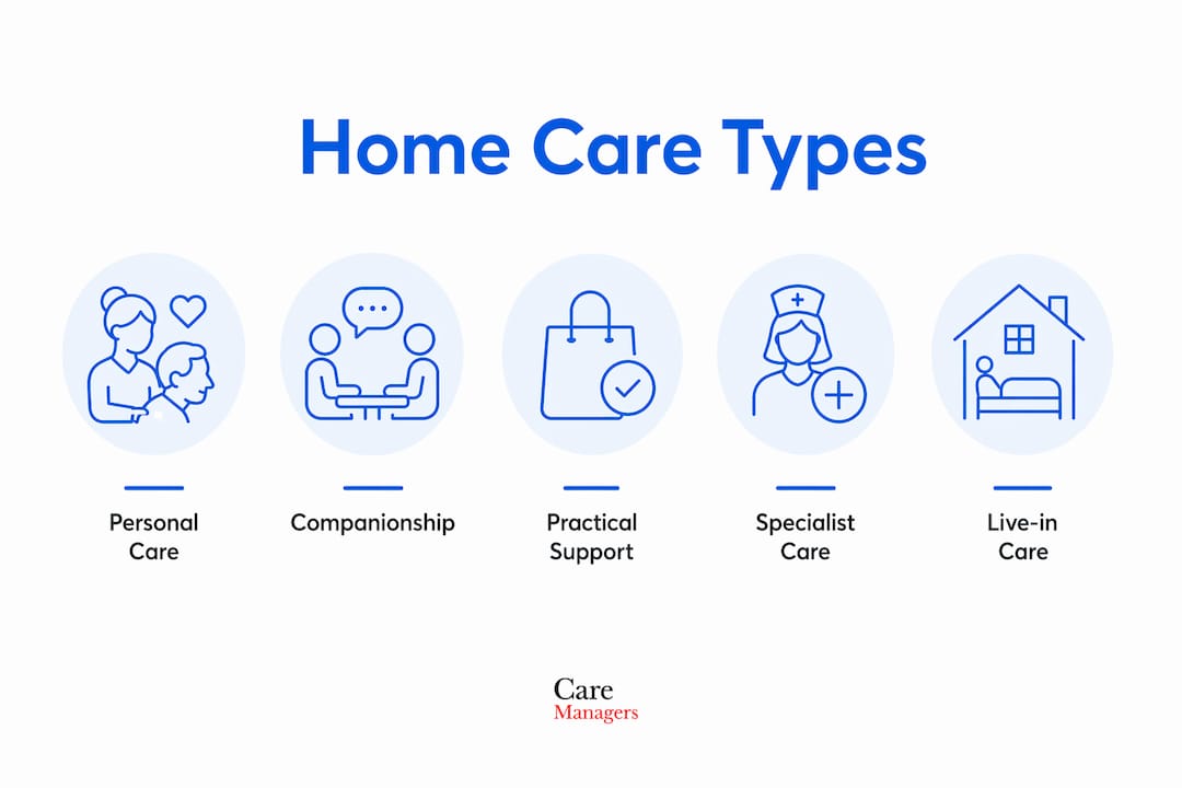 Infographic showing hierarchy of home care service types