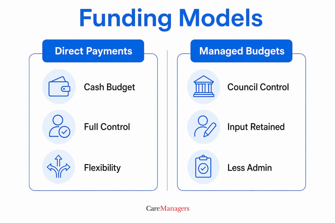 Infographic comparing funding options in self-directed care