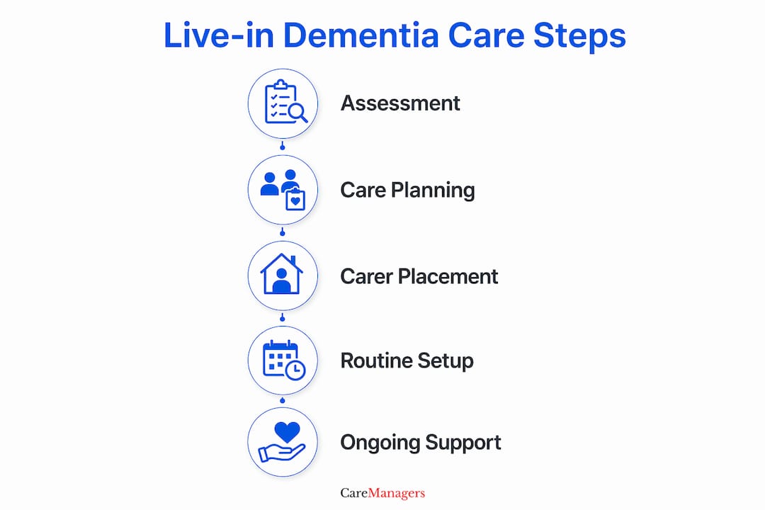 Infographic showing live-in dementia care process steps