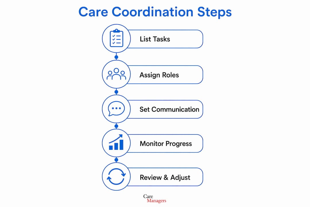 Infographic showing steps for elderly care coordination
