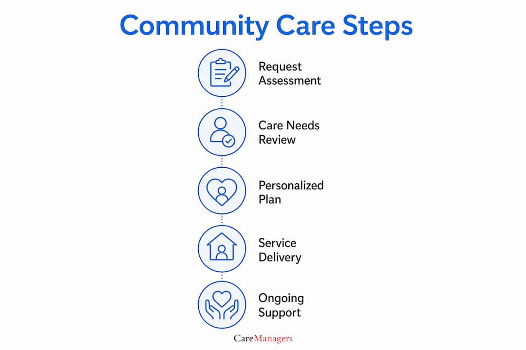 Infographic illustrating community care support steps