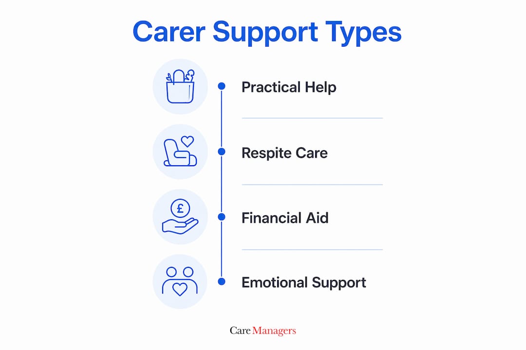 Infographic summarizing carer support service categories