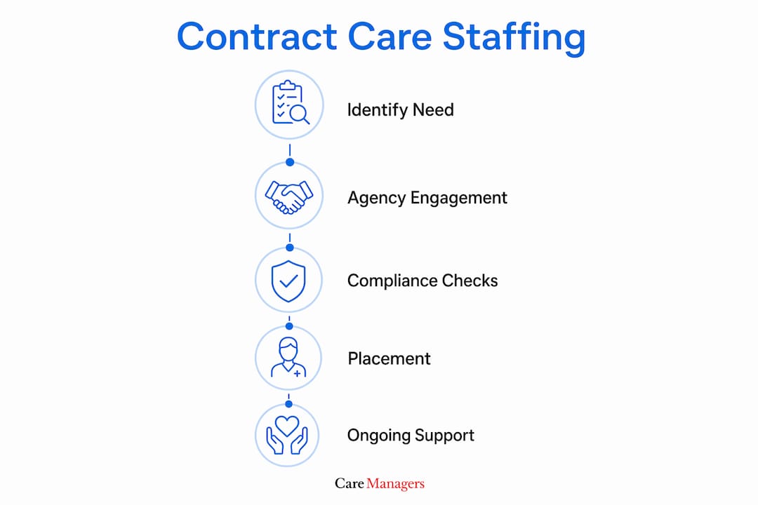 Infographic illustrating contract care staffing process steps