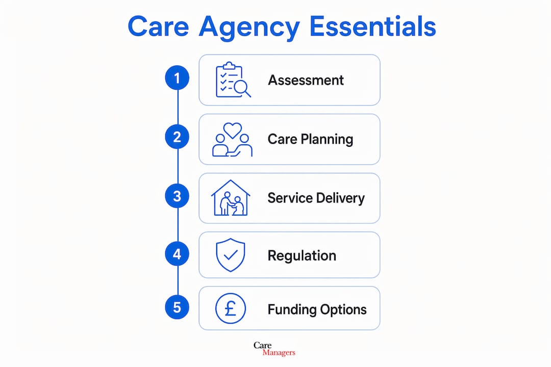 Infographic outlining key steps of care agency services