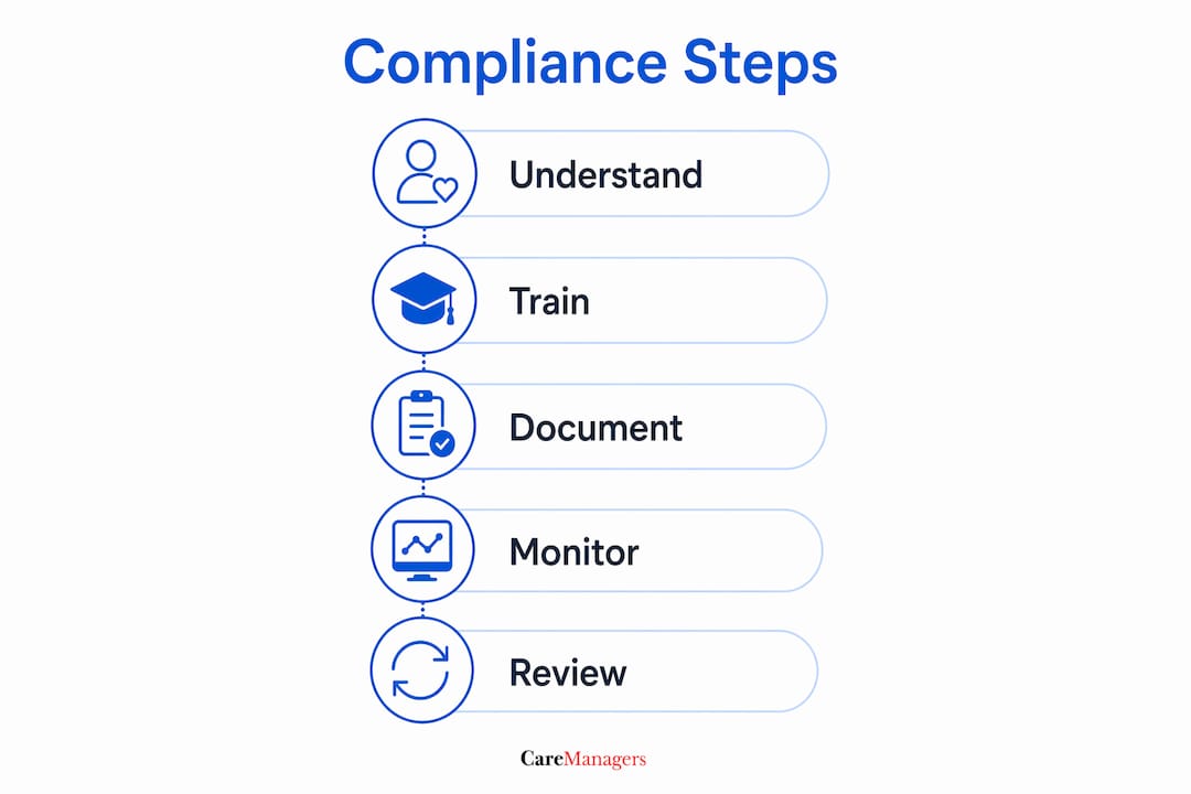 Infographic outlining compliance steps in care staffing