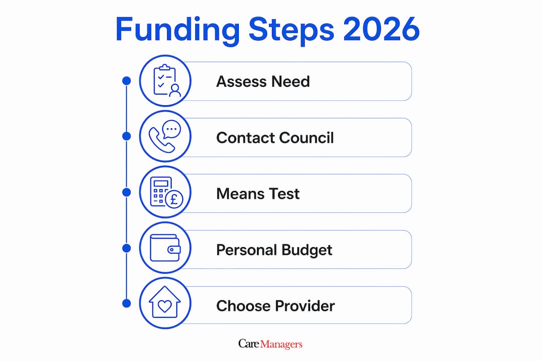 Infographic illustrating steps to fund elderly home care