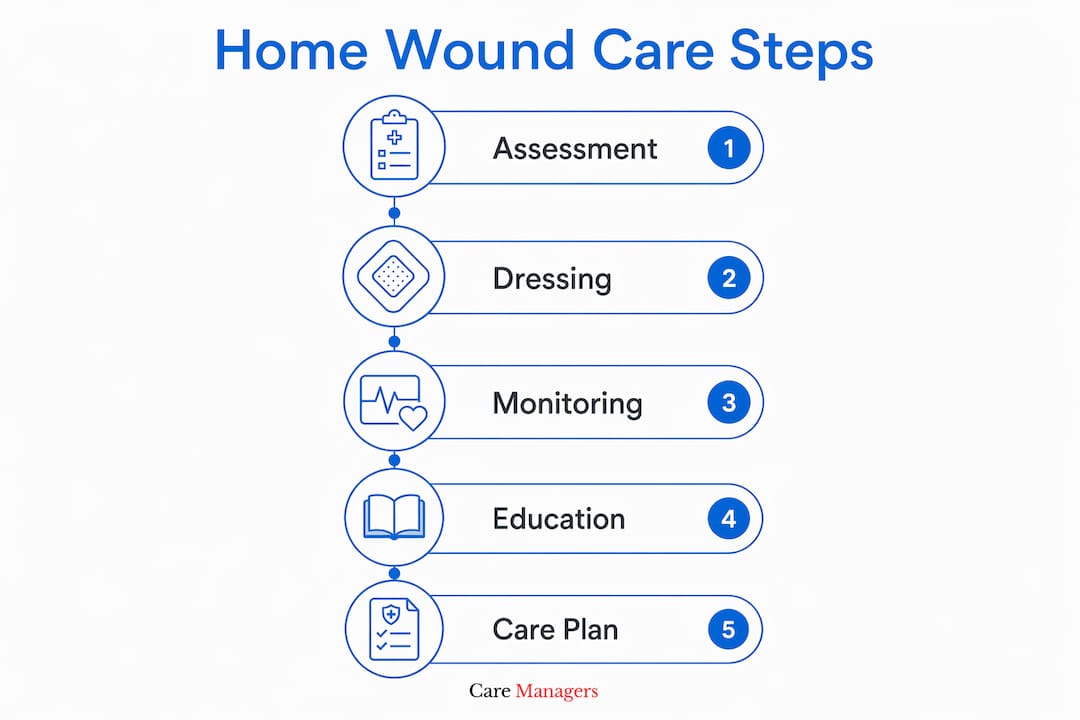 Infographic illustrating five home wound care steps