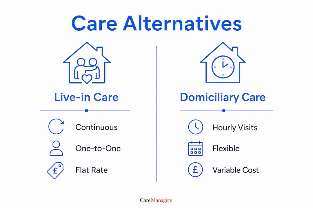 Infographic comparing live-in care and domiciliary care