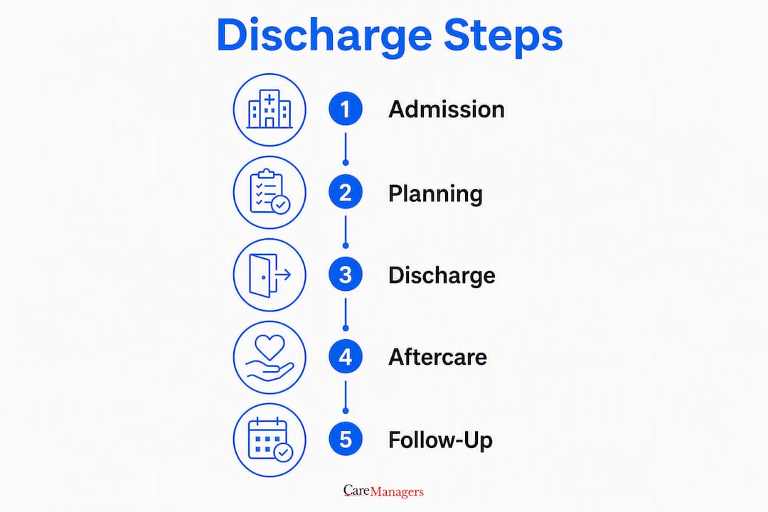 Infographic illustrating discharge process steps