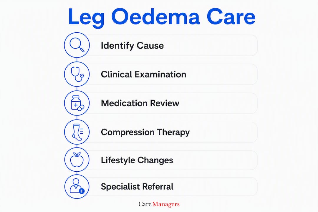 Infographic illustrating leg oedema care steps