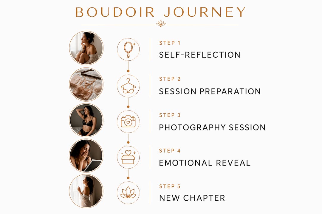 Infographic showing five-step boudoir transformation journey