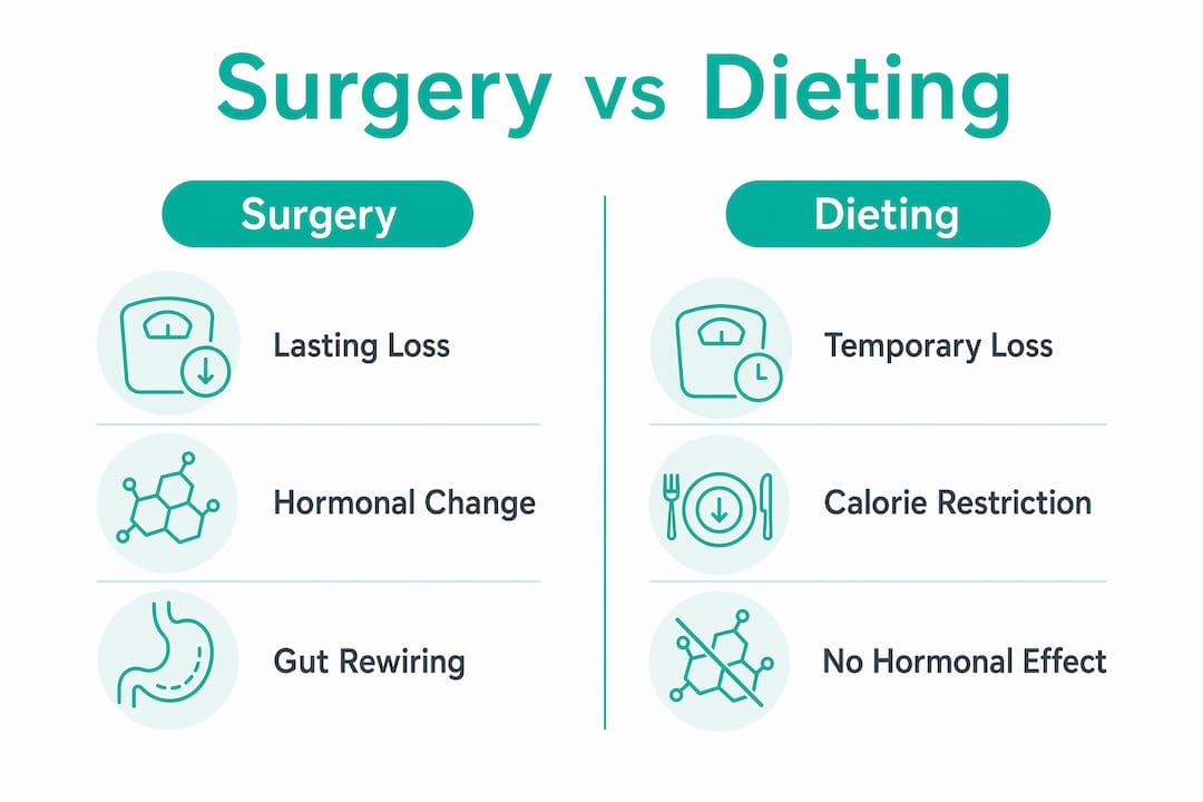 Comparison infographic of surgery versus dieting for weight loss