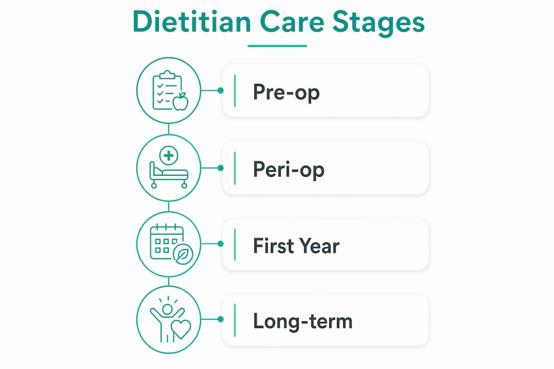 Infographic showing stages of dietitian care in bariatric process
