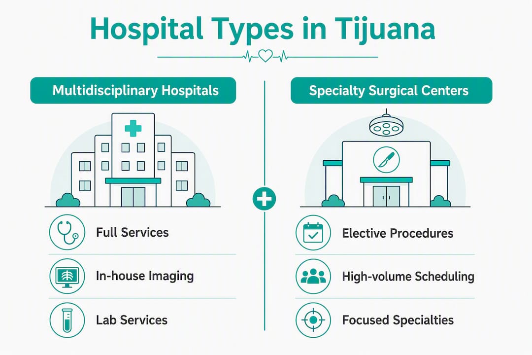 Infographic comparing hospital types and specialties in Tijuana