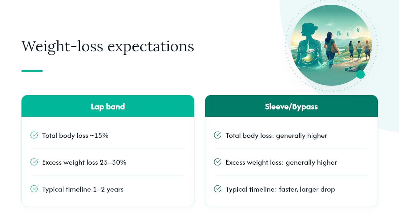 Weight loss percentage and timeline after lap band surgery