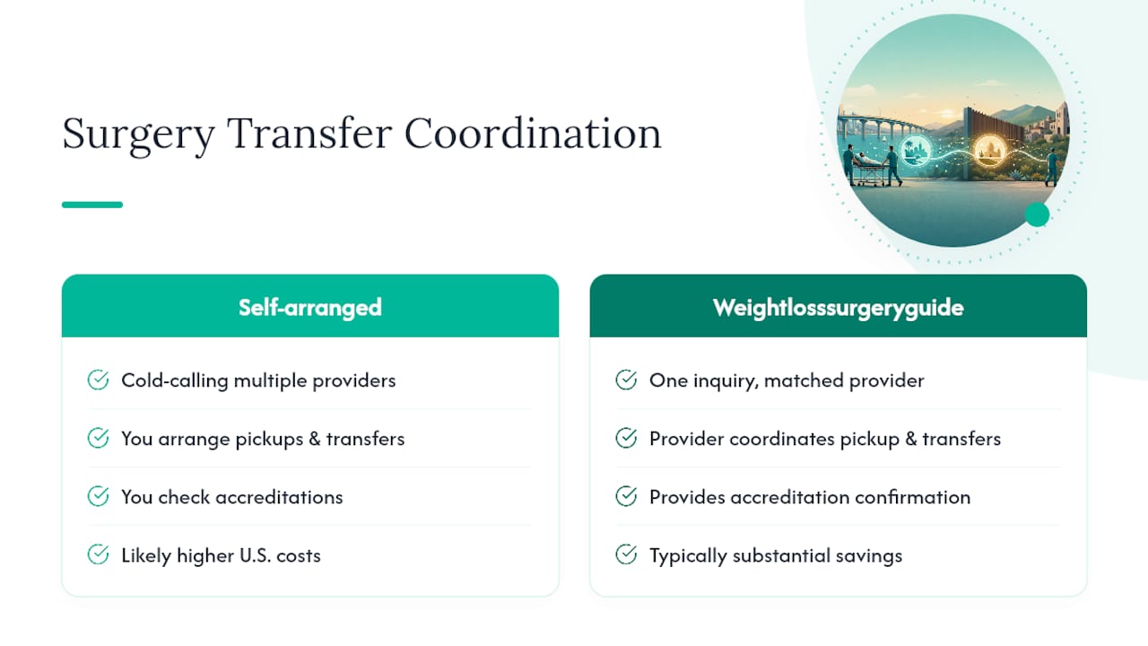 Let Weightlosssurgeryguide Coordinate the Details for You — overview diagram