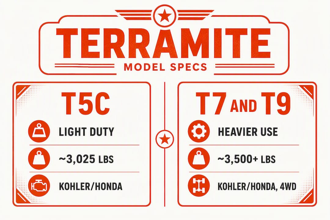 Infographic comparing Terramite backhoe T5C, T7, and T9 specs