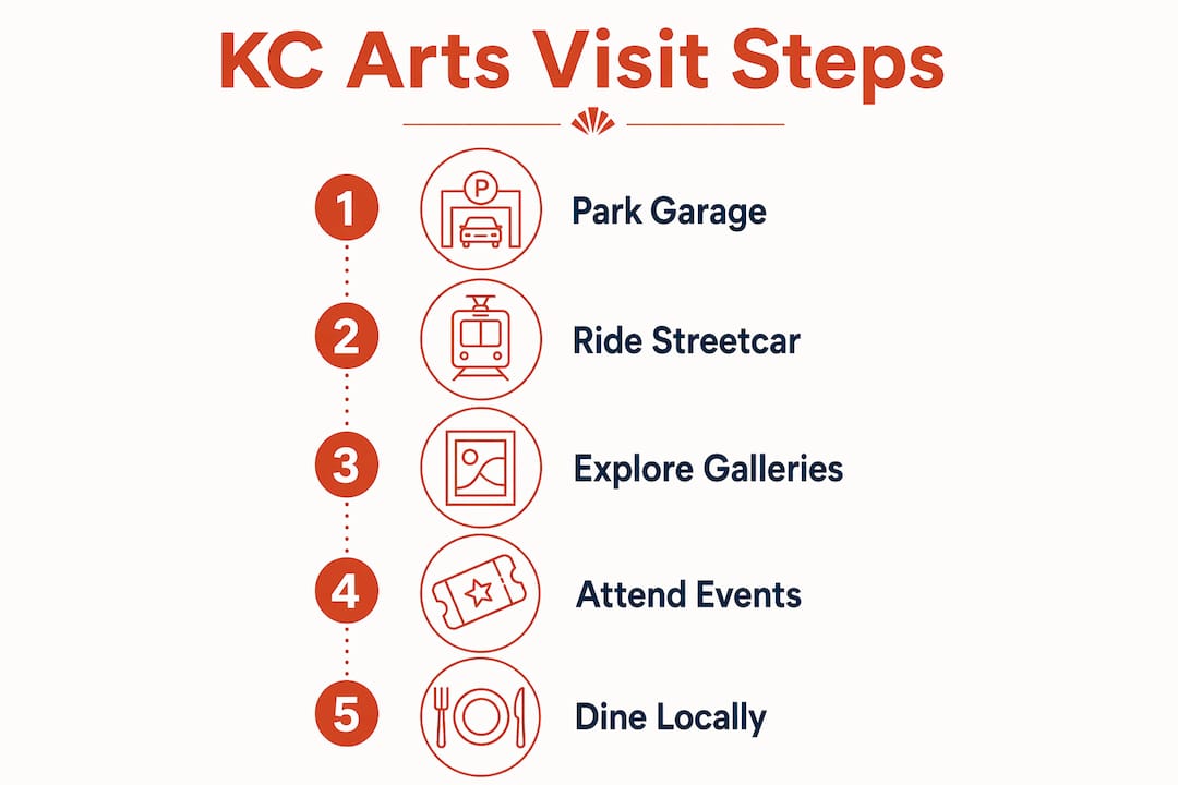 Infographic showing steps to plan KC Arts District visit