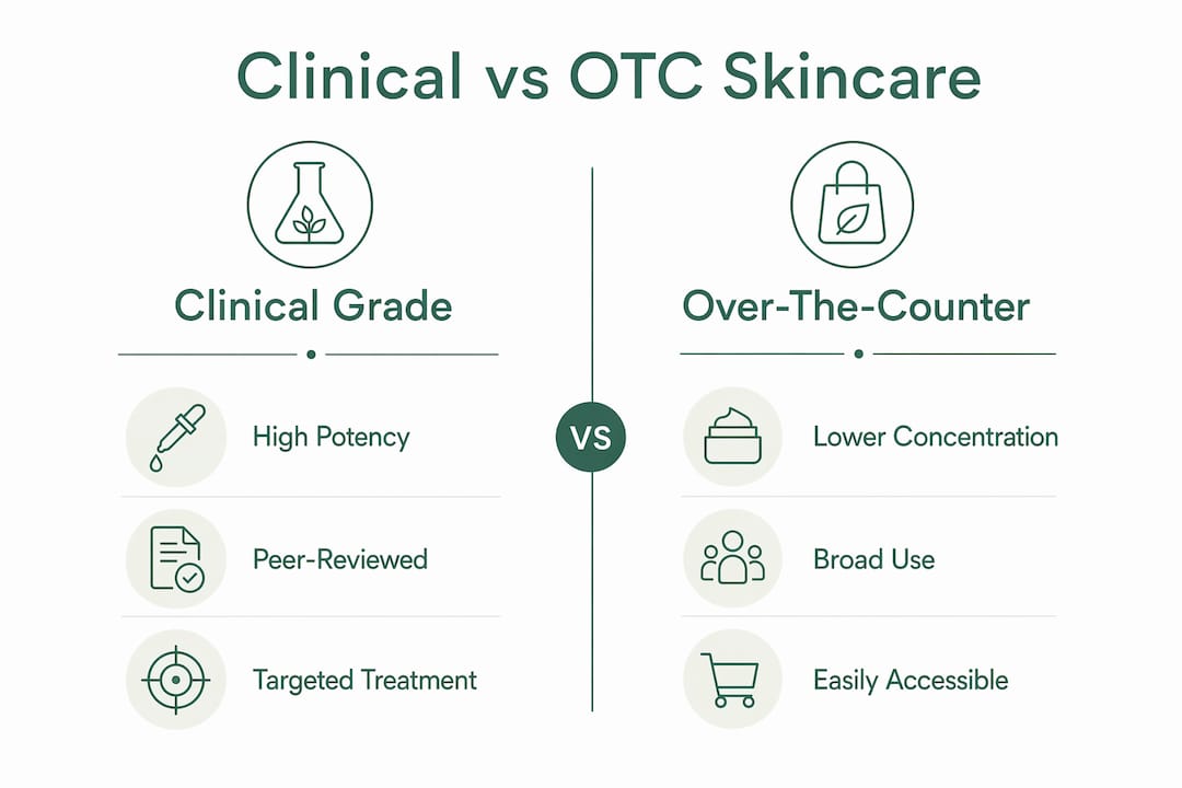 Infographic comparing clinical grade and over-the-counter skincare