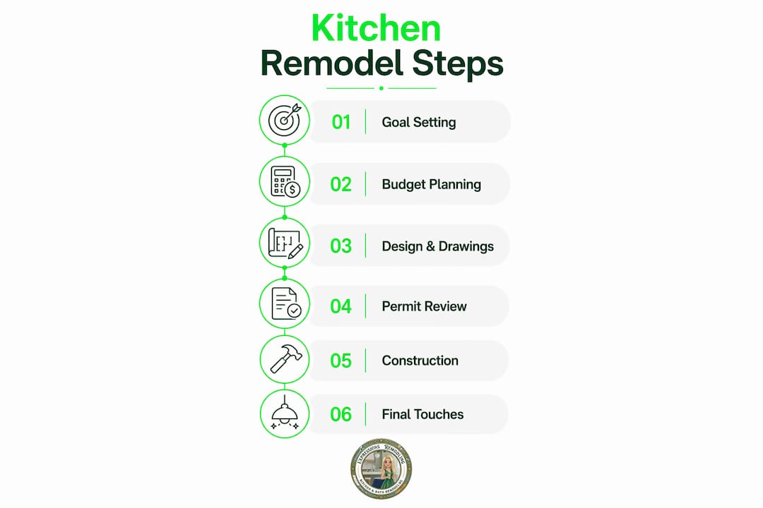 Infographic depicting kitchen remodel process steps