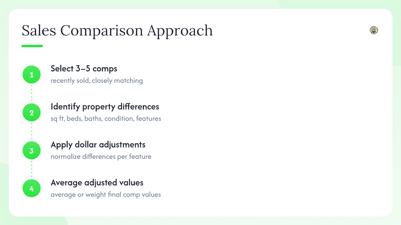 Diagram illustrating the four steps of the Sales Comparison Approach