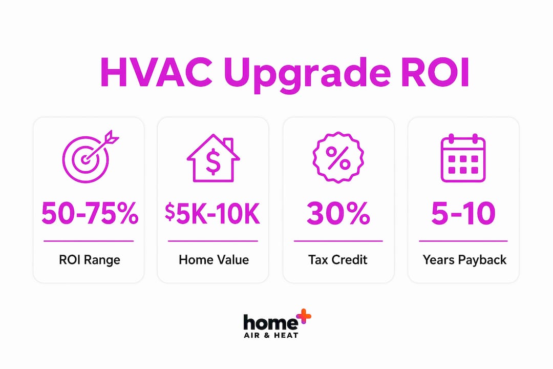 Infographic depicting HVAC upgrade ROI statistics