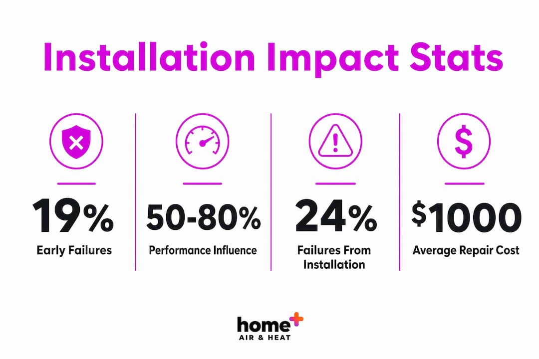 Infographic showing HVAC installation impact statistics