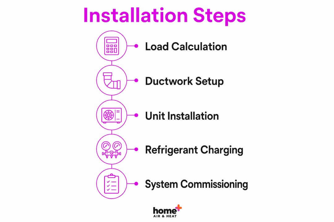 Infographic showing central air installation steps