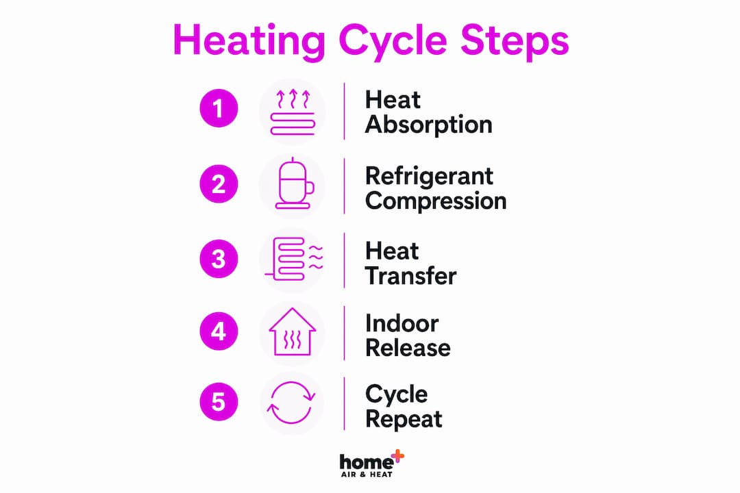Infographic showing five steps of mini-split heating cycle