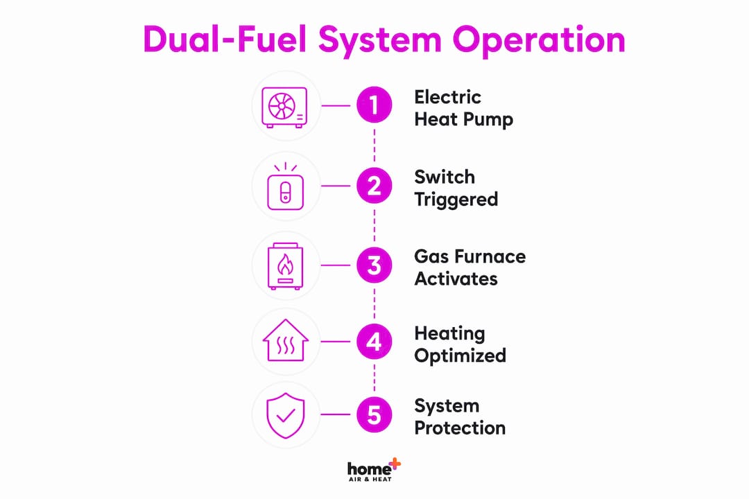 Infographic illustrating dual-fuel HVAC system operational steps