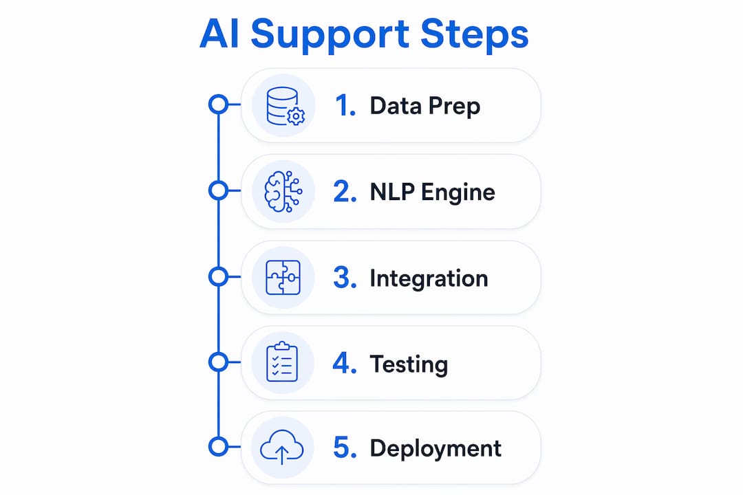 Infographic showing AI customer support implementation steps