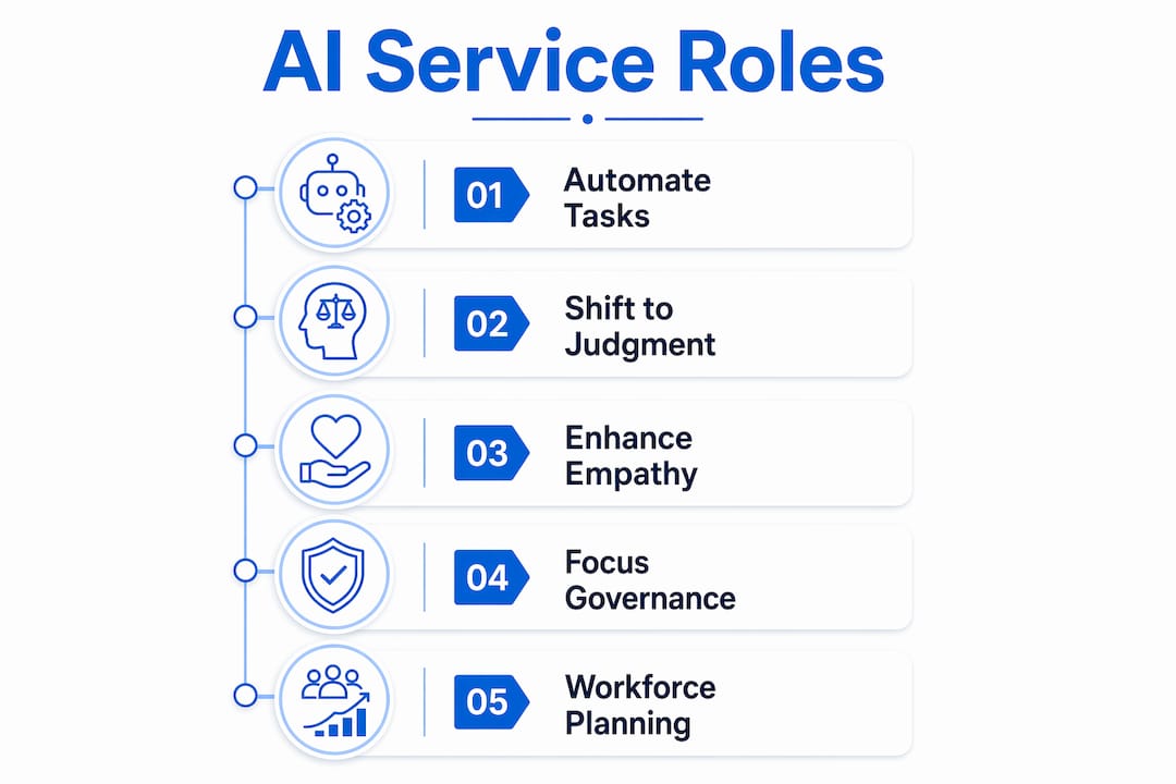 Infographic showing evolving AI customer service roles