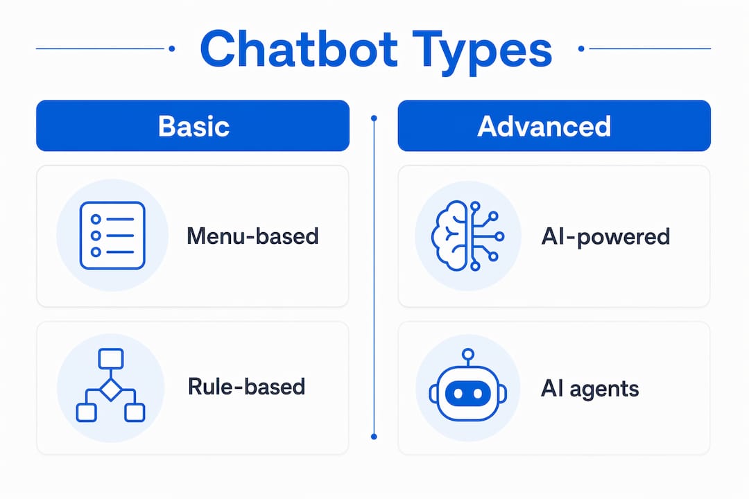 Infographic comparing chatbot types for enterprise support