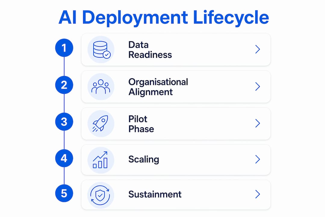 Infographic illustrating phases of AI deployment lifecycle