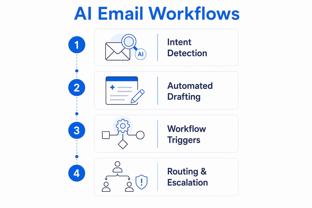 Infographic showing core AI email automation workflows