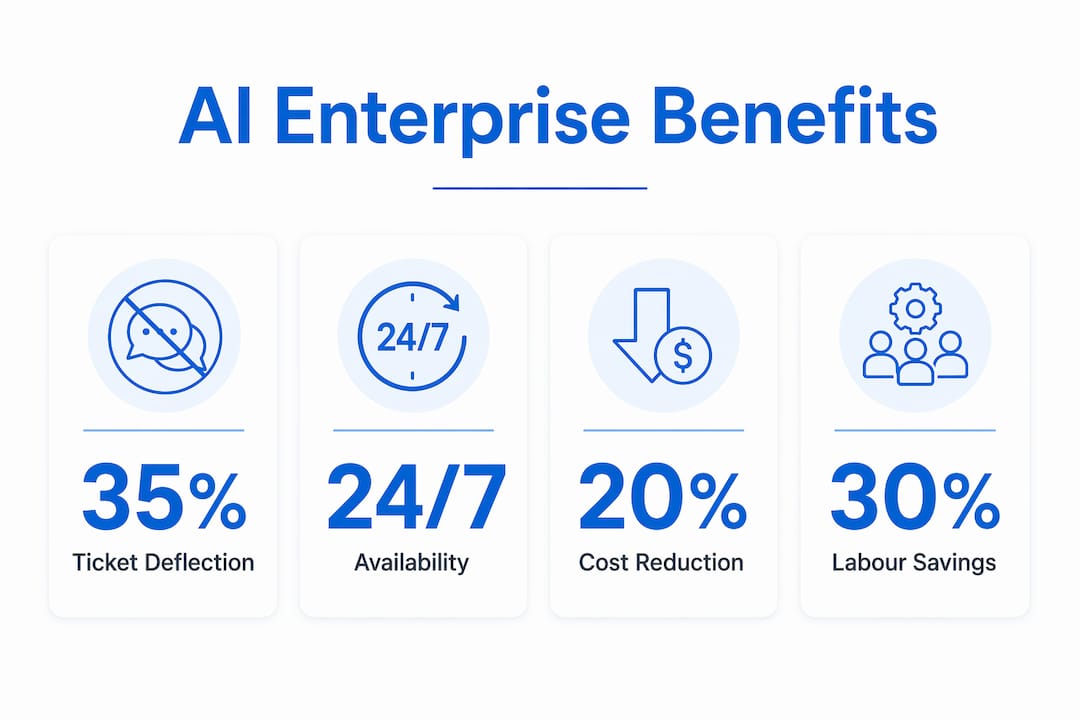 Infographic showing main conversational AI benefits statistics