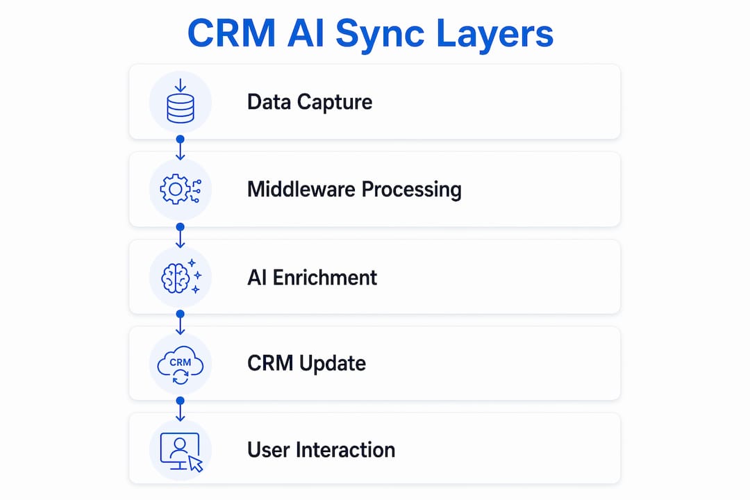 Infographic illustrating CRM AI synchronization workflow