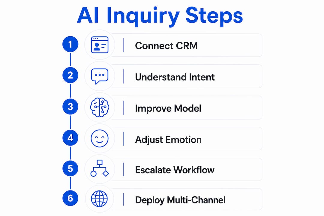 Infographic outlining AI inquiry management steps