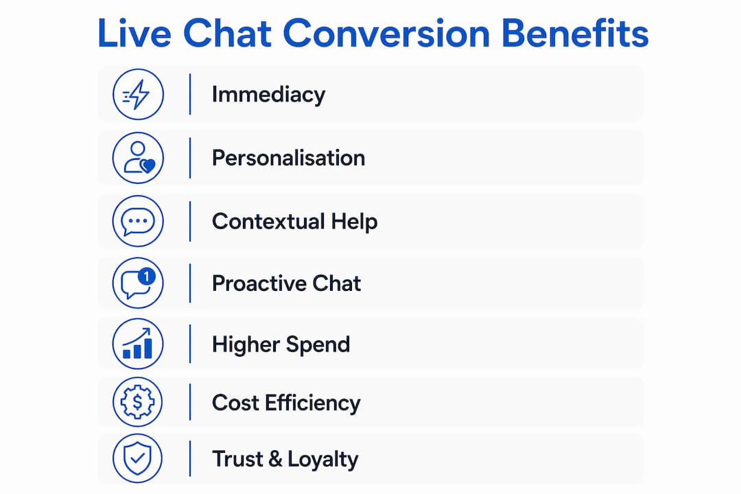 Infographic showing live chat conversion benefits