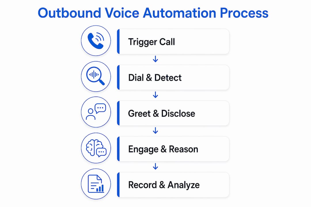 Infographic showing outbound voice automation steps